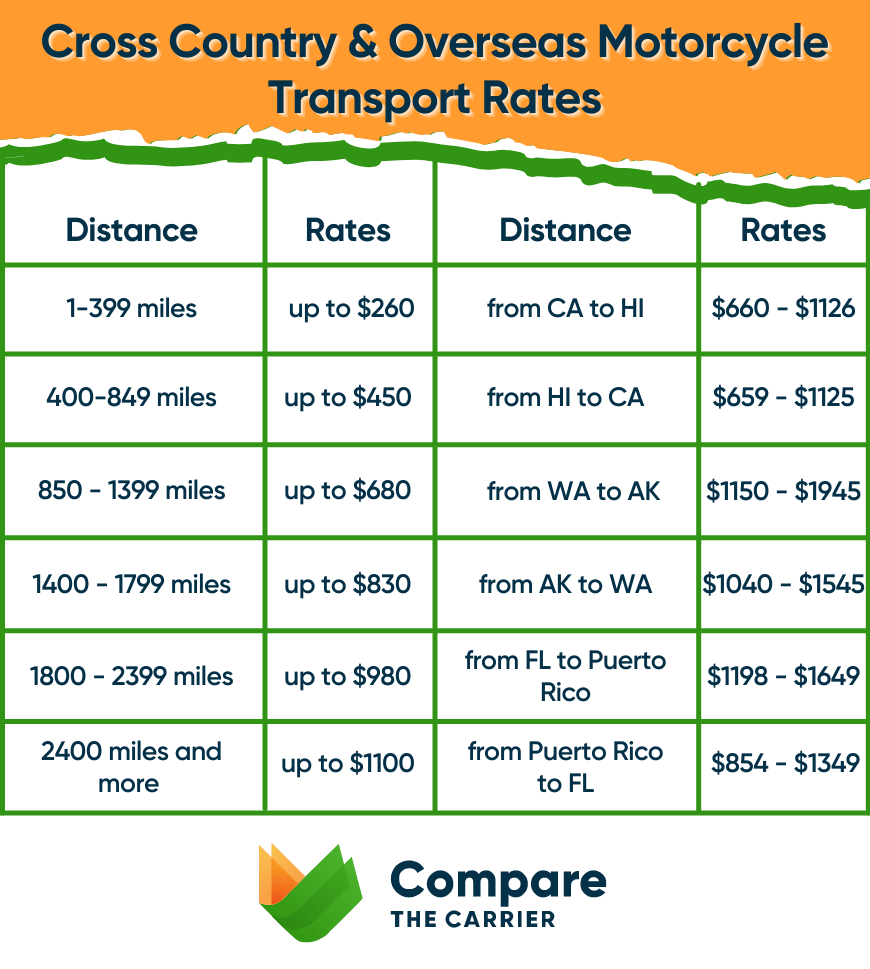 Motorcycle discount transport cost