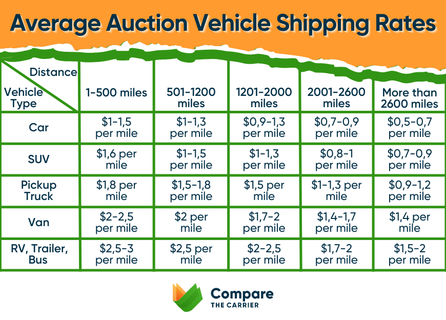 Best Auction Car Shipping Guide 2023 Compare Rates