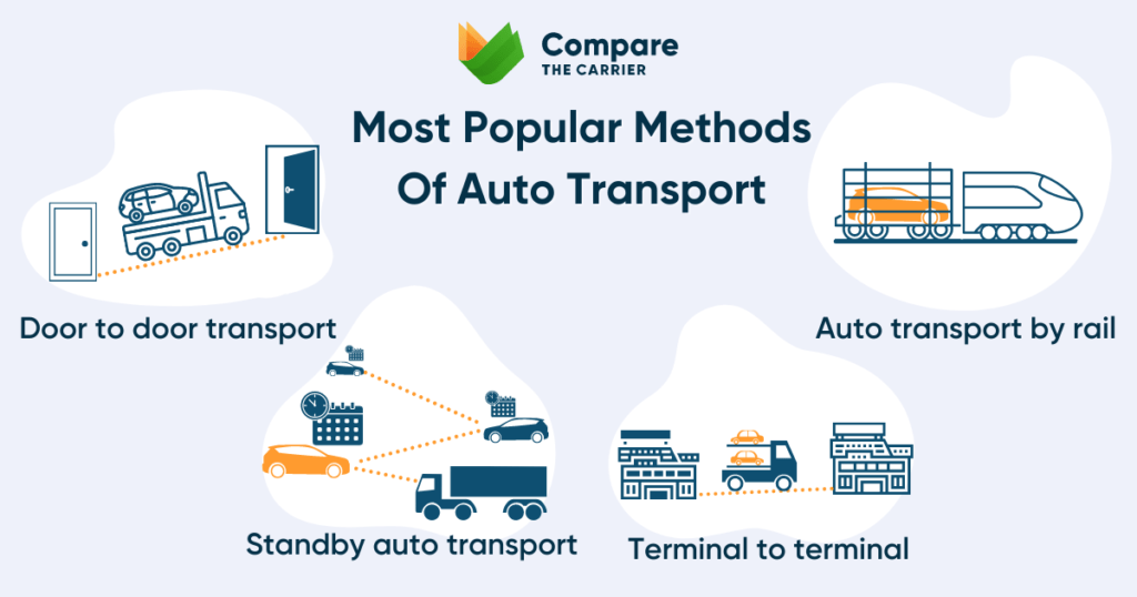 General Methods Of Cross Country Car Shipping [2023 Update]