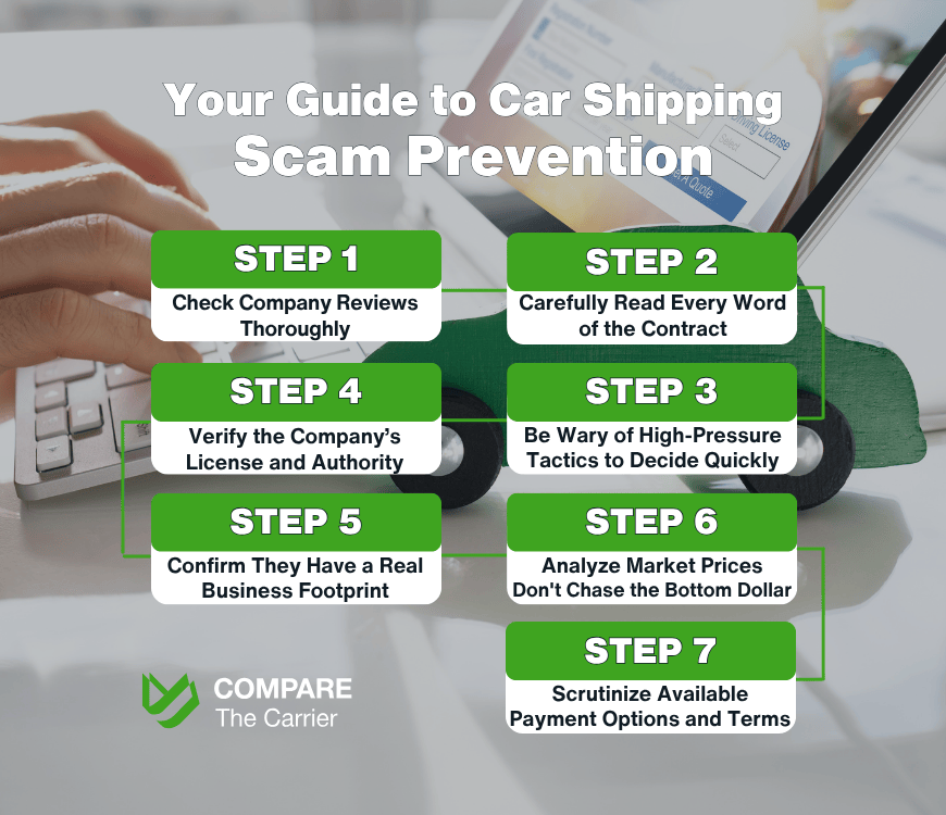 Auto Transport Companies To Avoid 5 5 Infographic titled "Your Guide to Car Shipping Scam Prevention" showing 7 steps for avoiding scams. The steps include checking reviews, reading the contract, verifying licenses, analyzing prices, and scrutinizing payment options. The background shows hands on a laptop with a toy car.