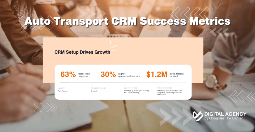 Auto Transport CRM Success Metrics CRM case study Graphic summarizing the impact of CRM setup for an auto transport broker, showing a 63% faster lead response, $1.2M extra freight booked, and 30% higher quote-to-close rate over 3 months for car, motorcycle, and RV shipping.