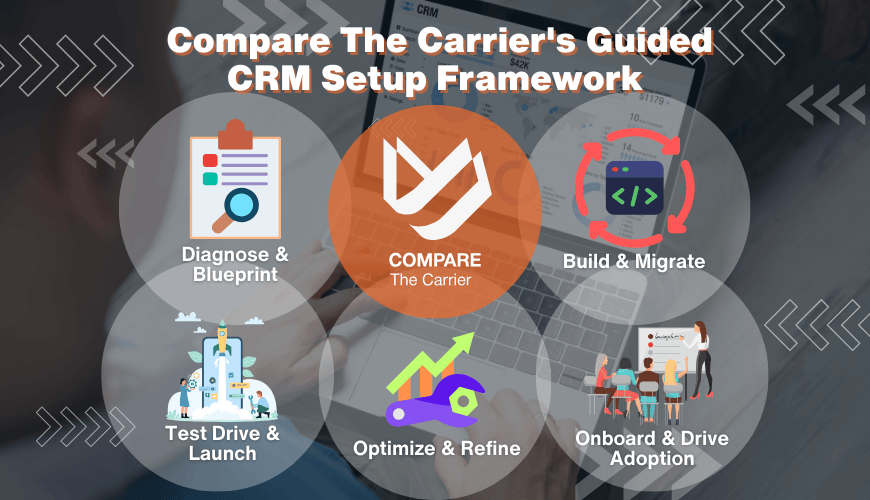 _Compare The Carrier's Guided CRM Setup Framework Diagram showing Compare The Carrier's 5-phase Guided CRM Setup Framework: Diagnose & Blueprint, Build & Migrate, Onboard & Drive Adoption, Test Drive & Launch, and Optimize & Refine.