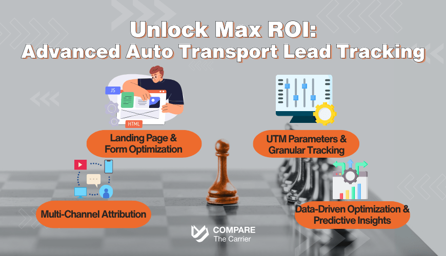 Unlock Max ROI Advanced Auto Transport Lead Tracking Infographic: Unlock Max ROI with Advanced Auto Transport Lead Tracking, showing strategies like Landing Page Optimization, UTM Tracking, Multi-Channel Attribution, and Data-Driven Optimization - Compare The Carrier.