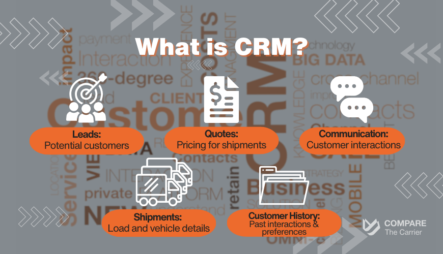 Your 2025 CRM Setup Plan 2 2 Graphic explaining What is CRM for logistics, showing icons and labels for tracking Leads, Quotes, Communication, Shipments, and Customer History