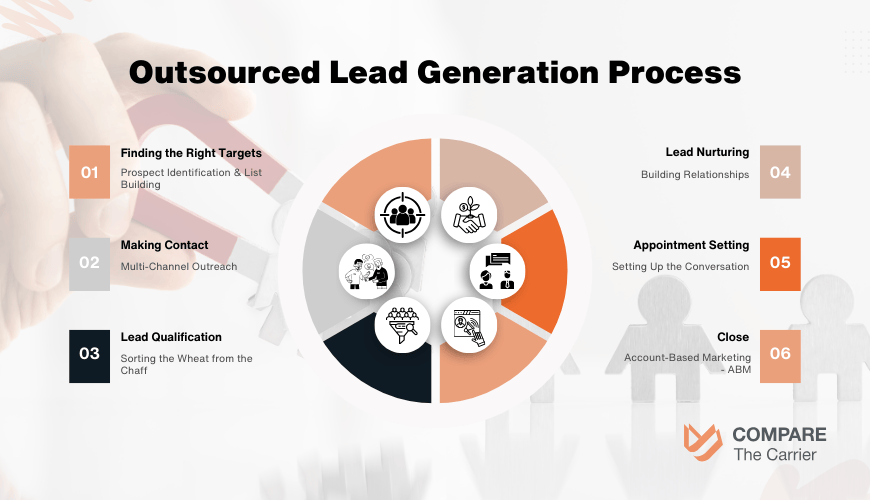 outsourced lead generation process for logistics companies Step-by-step flowchart showing outsourced lead generation process for logistics companies