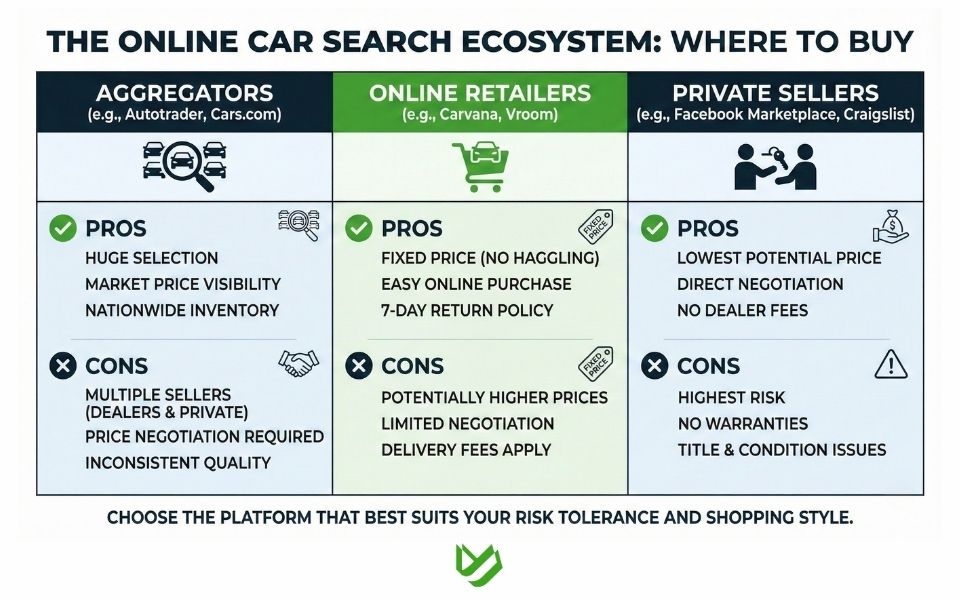 Comparison chart of car buying options: aggregators, online retailers, and private sellers