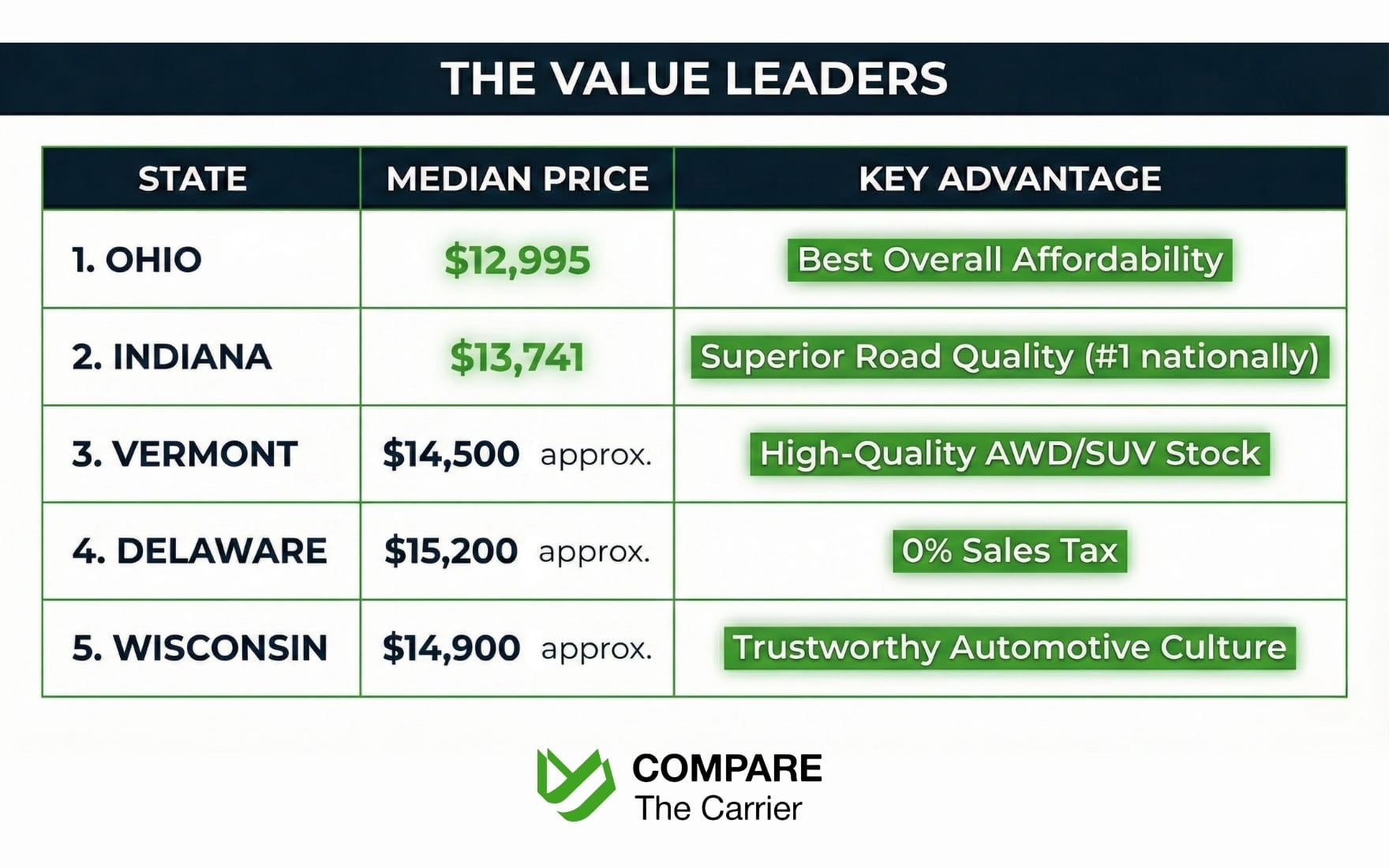 Cheapest States To Buy A Used Car In 2026 | Top 10 List