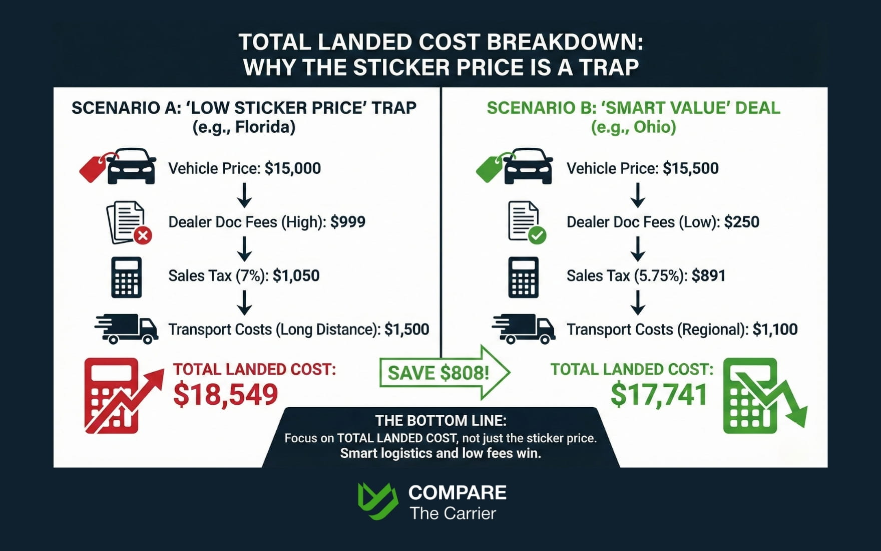 Cheapest States To Buy A Used Car In 2026 | Top 10 List