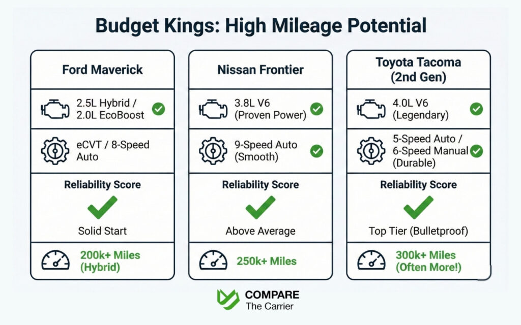 Most reliable pickup trucks for every budget (4) Infographic comparing the reliability and expected mileage of Ford Maverick, Nissan Frontier, and Toyota Tacoma.