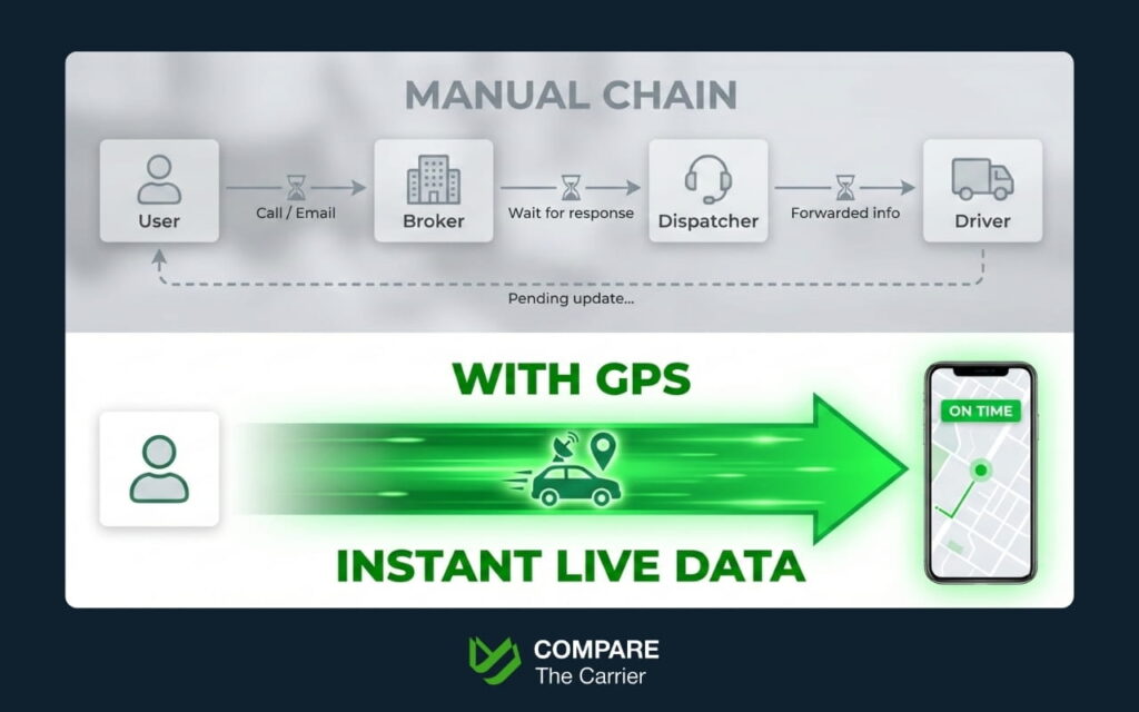 Should You Use a GPS Tracker (1) Visual comparison between manual broker communication chain and direct real-time GPS tracking.
