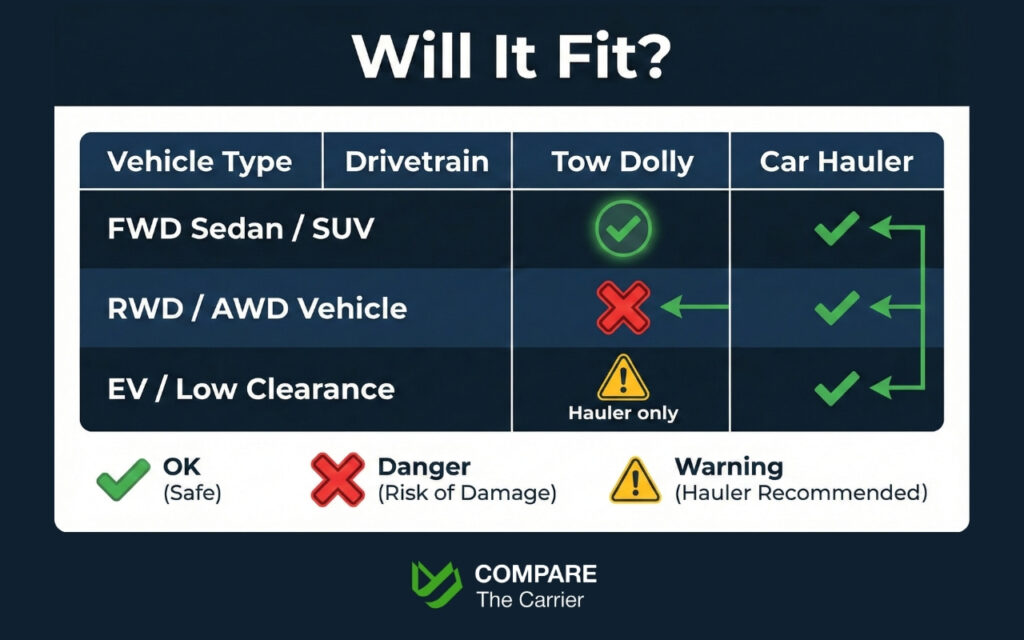 Tow dolly vs. car hauler (3) Compatibility chart showing which drivetrain types are safe for tow dollies vs car haulers.