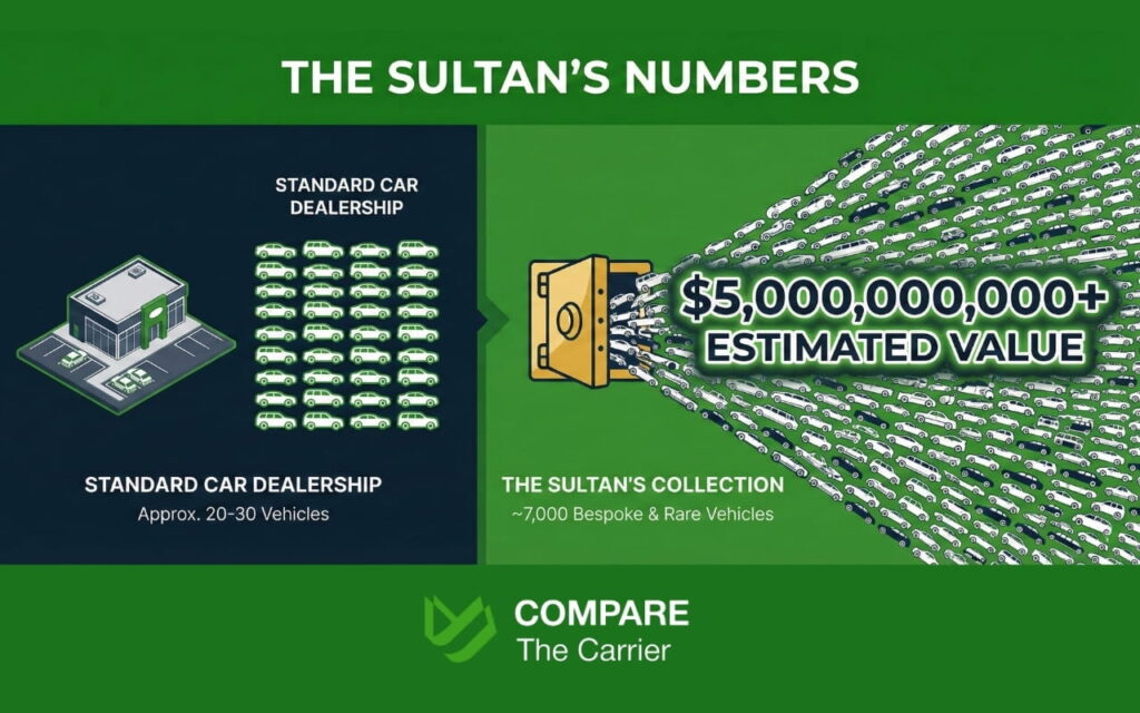 World’s best car collections in 2026 (1) Infographic comparing a standard car dealership size to the Sultan of Brunei's 7,000 car fleet.