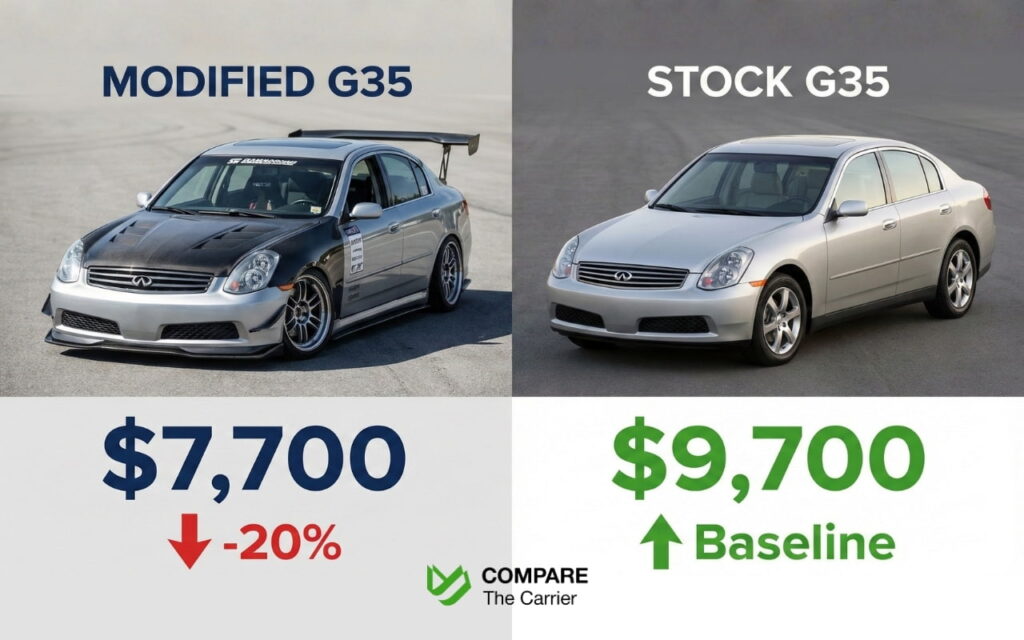 Side-by-side comparison of modified and stock Infiniti G35 resale prices.