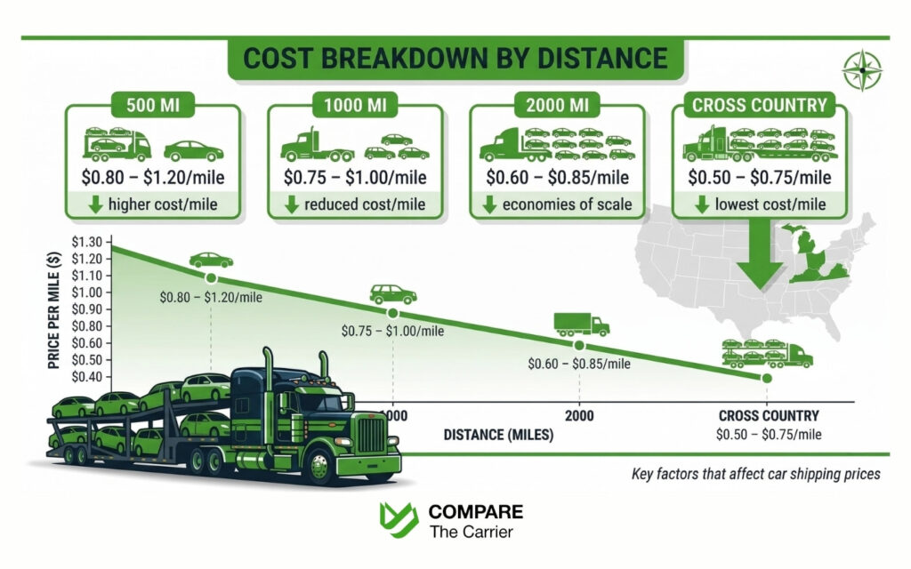 car shipping cost per mile based on distance infographic