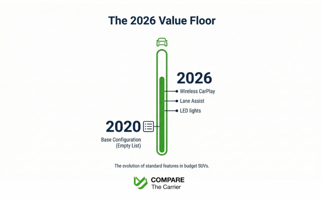  Infographic showing the increase in standard features for budget SUVs from 2020 to 2026.