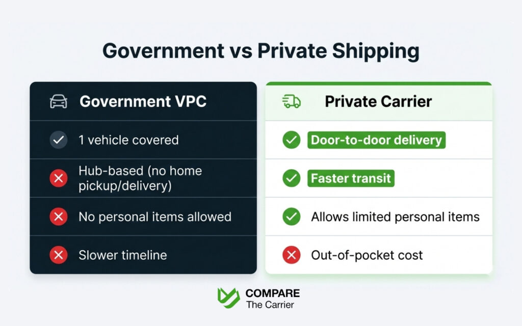 PCS Season 2026 A Step-by-Step Guide (1) Comparison infographic between government military VPC shipping and private door-to-door car transport services.