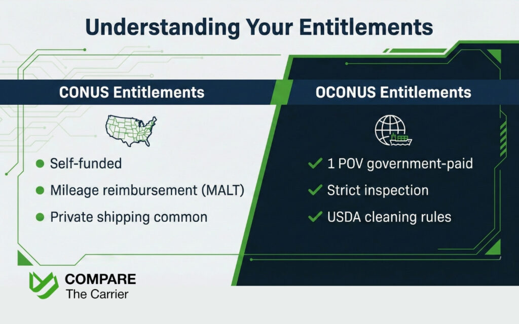 PCS Season 2026 A Step-by-Step Guide (3) Side-by-side comparison infographic showing differences between CONUS and OCONUS military vehicle shipping entitlements.
