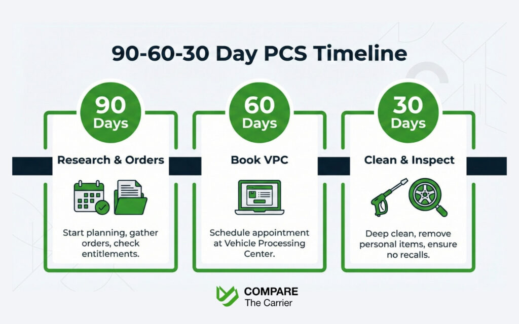 PCS Season 2026 A Step-by-Step Guide (4) Military PCS timeline infographic showing key tasks at 90, 60, and 30 days before vehicle shipment.