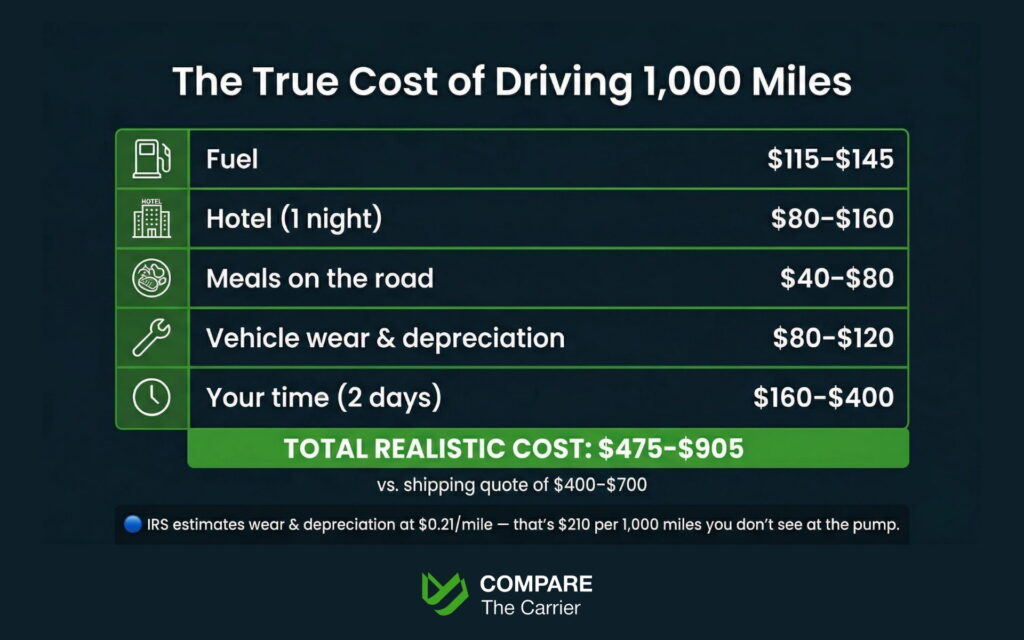 Infographic showing the true cost of driving 1,000 miles including fuel, hotel, meals, vehicle wear and time.