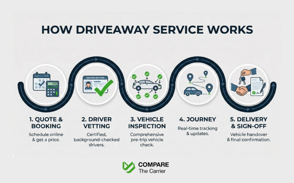 “Infographic showing the 5-step process of a driveaway service from booking to delivery.
