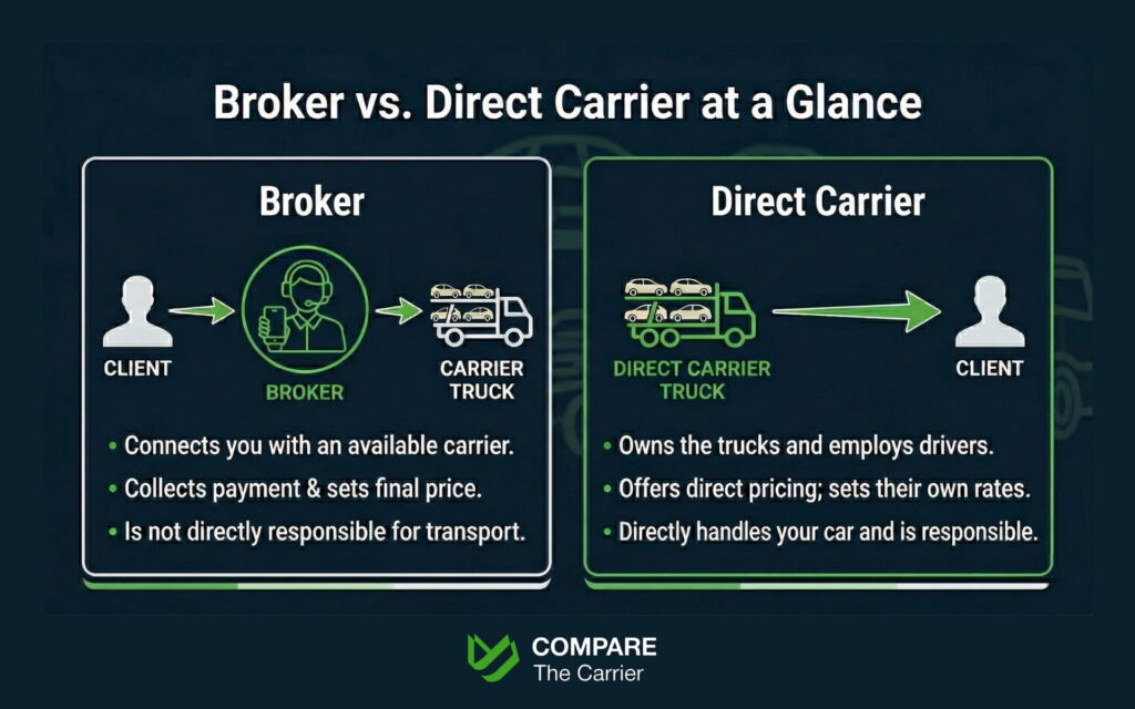 Visual comparison between a car shipping broker and a direct carrier showing responsibility and pricing differences.