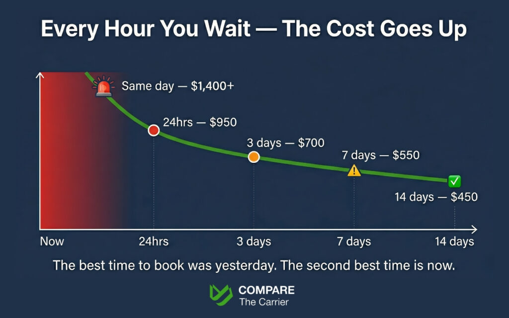 Cost curve showing how last-minute car shipping prices increase as the deadline gets closer.