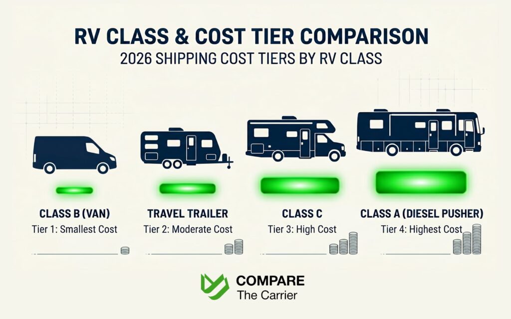 Drive or Ship Your RV When Relocating (1) Comparison chart showing silhouettes of Class A, B, and C motorhomes alongside travel trailers for shipping cost categorization.