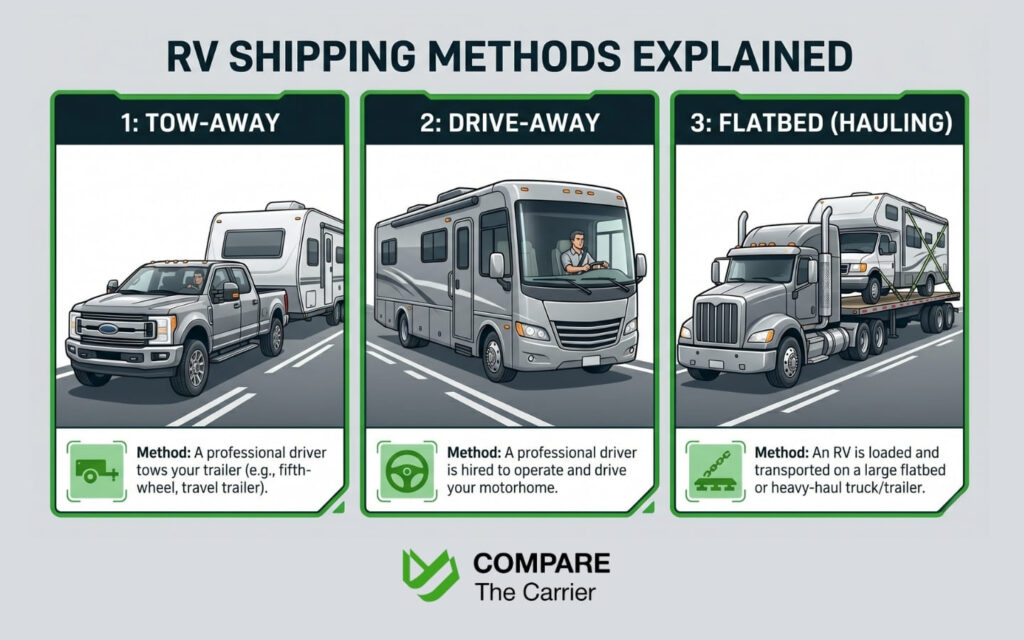 Drive or Ship Your RV When Relocating (7) (1) Three-panel illustration showing different RV transport methods: tow-away, drive-away, and flatbed shipping.