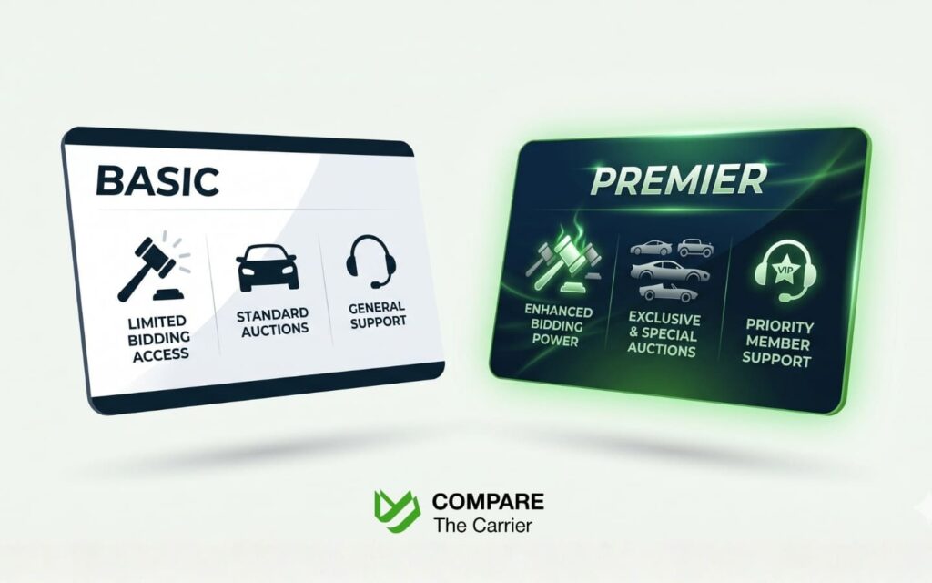 Visual comparison of Basic and Premier auction membership tiers showing differences in bidding access, auction types, and member support levels. 