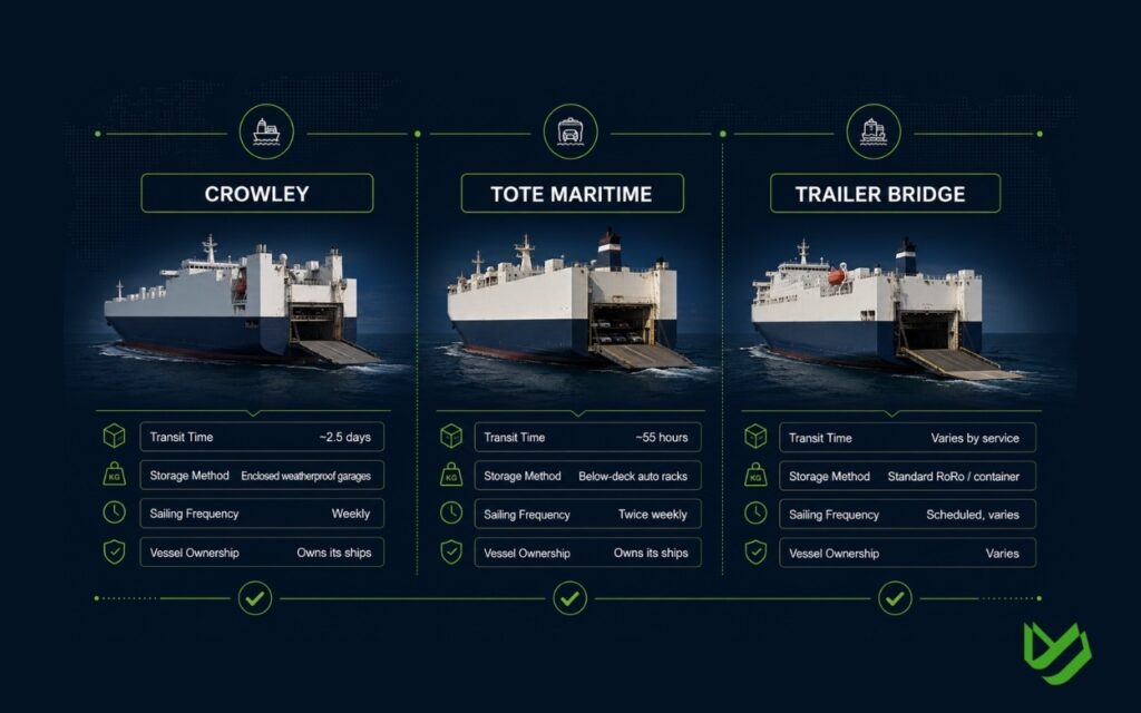 CTC B2C - Blog Article Illustrations - 285 Major ocean carriers serving Florida to Puerto Rico vehicle shipping route