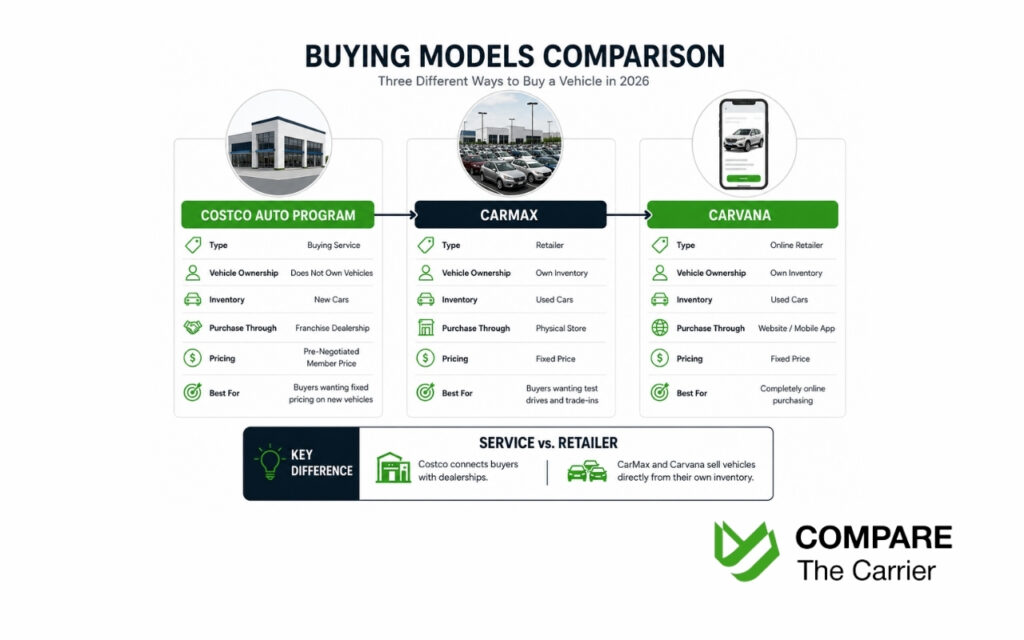 Comparison of Costco Auto Program, CarMax, and Carvana buying models.