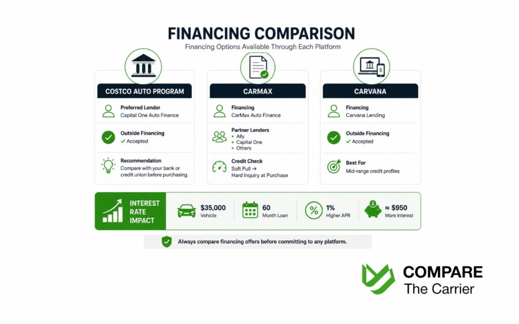 Comparison of financing options available through Costco Auto Program, CarMax, and Carvana.