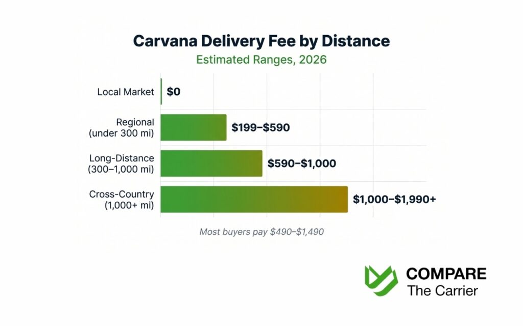 Carvana delivery fee cost by distance tier — local regional cross-country pricing chart