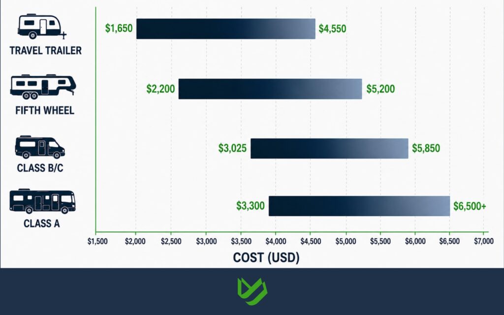 RV Shipping from Texas to Florida Snowbird Season Costs and Timing (1) Bar chart comparing RV shipping costs from Texas to Florida by vehicle class.