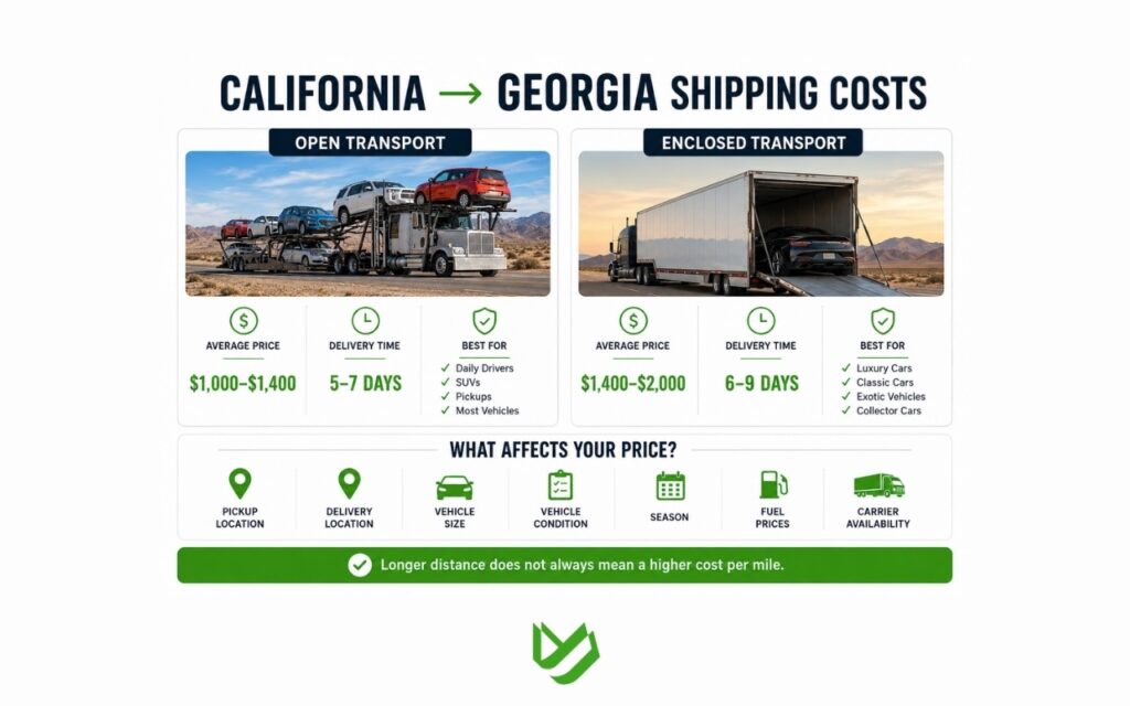 CTC B2C - Blog Article Illustrations - 346 California to Georgia vehicle shipping price comparison by transport type