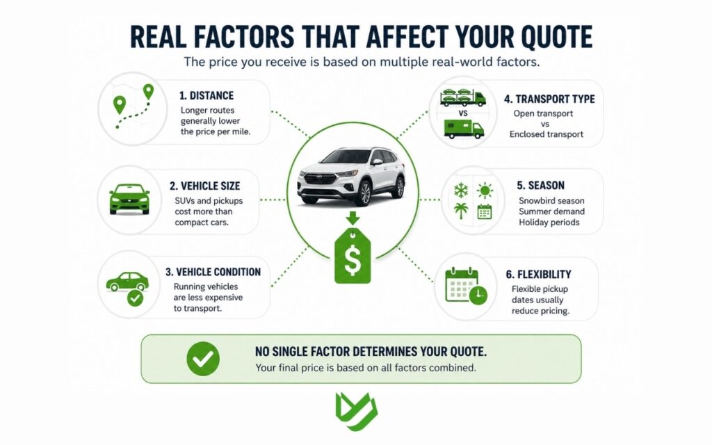 CTC B2C - Blog Article Illustrations - 357 Visual guide to the main factors influencing Florida to Texas auto transport pricing.