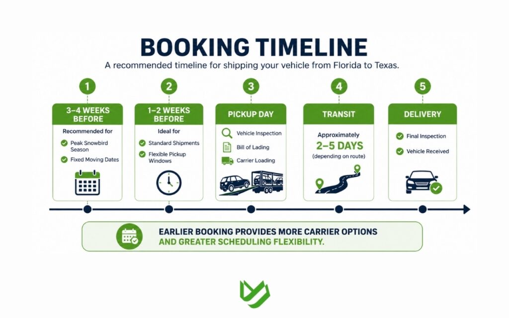 CTC B2C - Blog Article Illustrations - 359 Recommended booking timeline for shipping a vehicle from Florida to Texas.