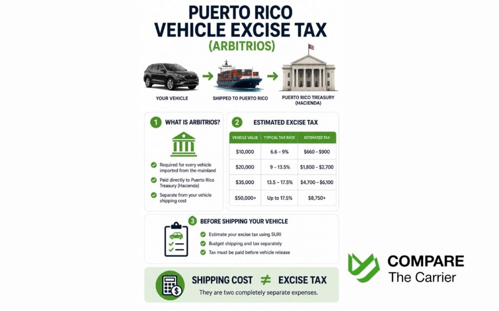 Puerto Rico vehicle excise tax rates and estimated tax amounts for imported vehicles.