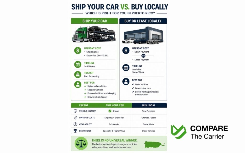 Comparison of shipping your current vehicle to Puerto Rico versus buying or leasing locally.
