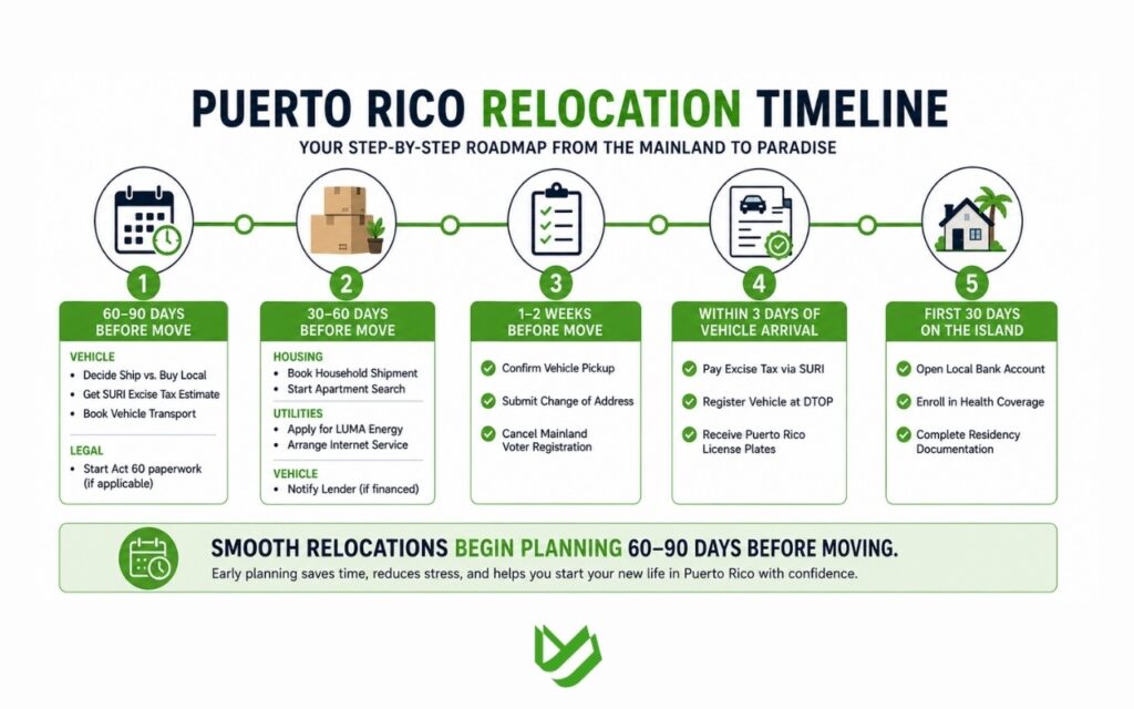 Step-by-step timeline for relocating from the mainland United States to Puerto Rico.