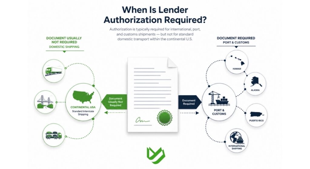Infographic explaining when lender authorization is typically required for vehicle shipping.