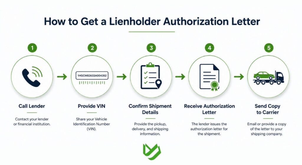 Step-by-step process for obtaining a lienholder authorization letter.