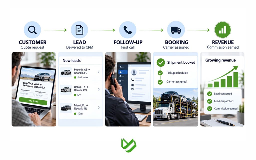 CTC B2C - Blog Article Illustrations - 451 Auto transport lead generation funnel from customer inquiry to booked shipment and revenue.