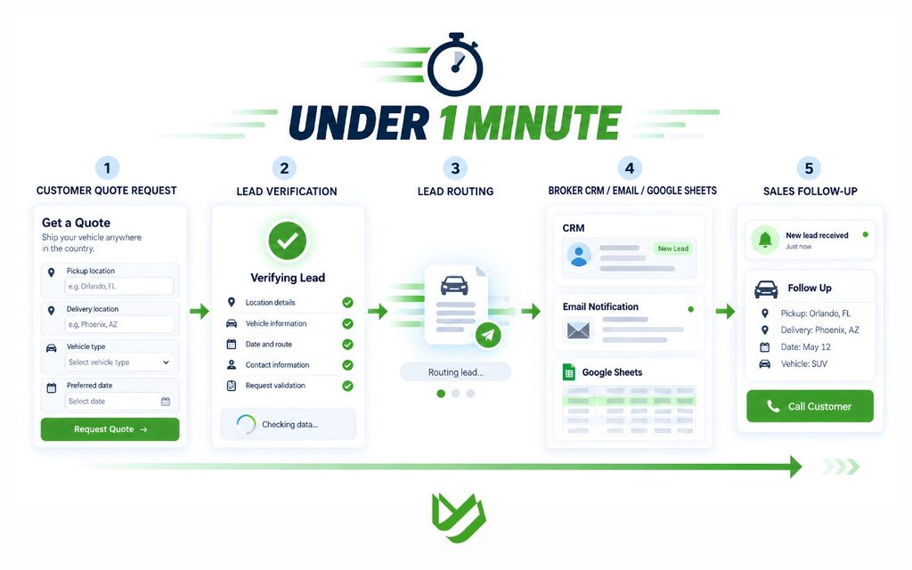 CTC B2C - Blog Article Illustrations - 454 Real-time auto transport lead delivery from customer request to broker CRM.