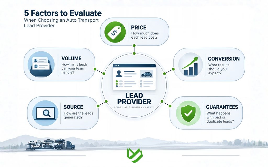 CTC B2C - Blog Article Illustrations - 455 Five factors brokers should evaluate when choosing an auto transport lead provider.