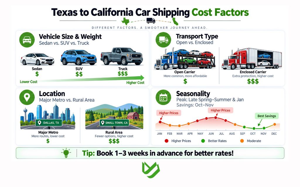CTC B2C - Blog Article Illustrations - 444 Breakdown of factors affecting car shipping costs between Texas and California.