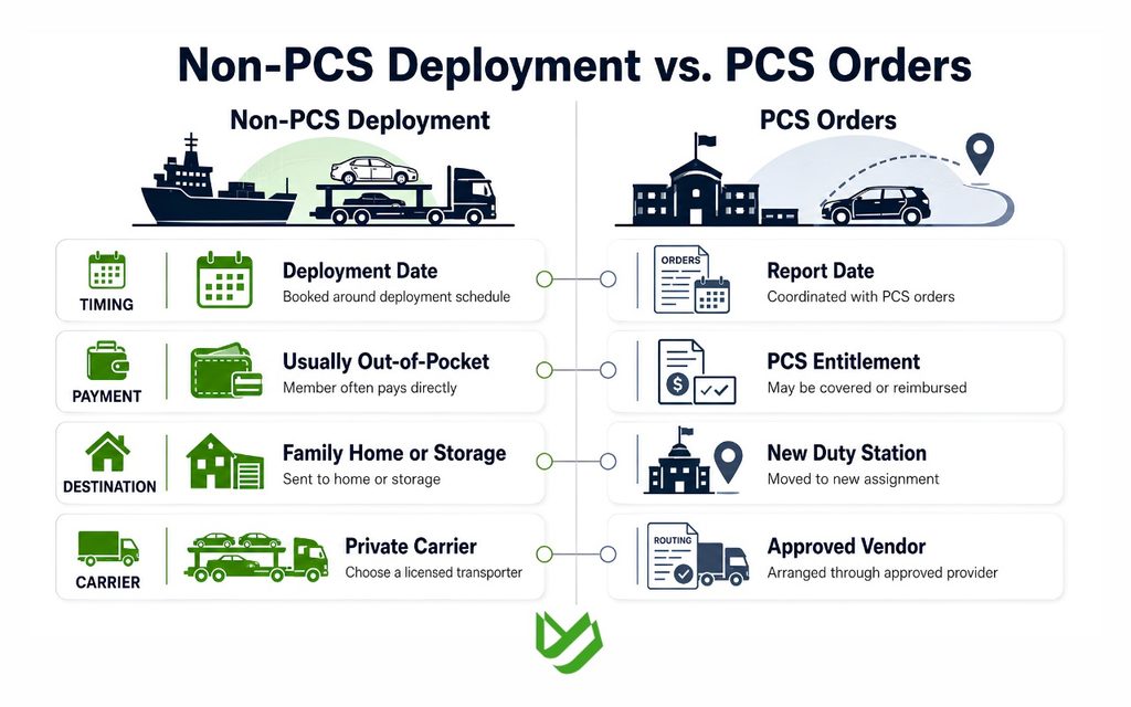 Car Shipping for Deployed Military The Non PCS Guide for 2026 2 Car Shipping for Deployed Military: The Non-PCS Guide for 2026 2