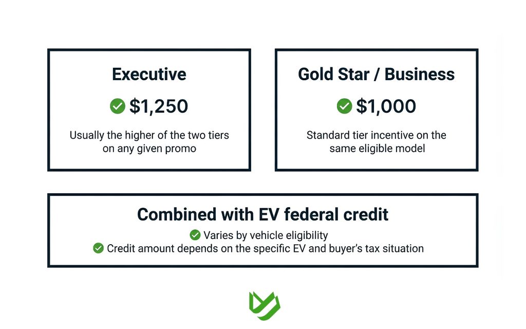 CTC B2C - Blog Article Illustrations - 406 A structured infographic table detailing 2026 membership incentives for Executive and Gold Star/Business tiers, alongside information on combined EV federal credits.