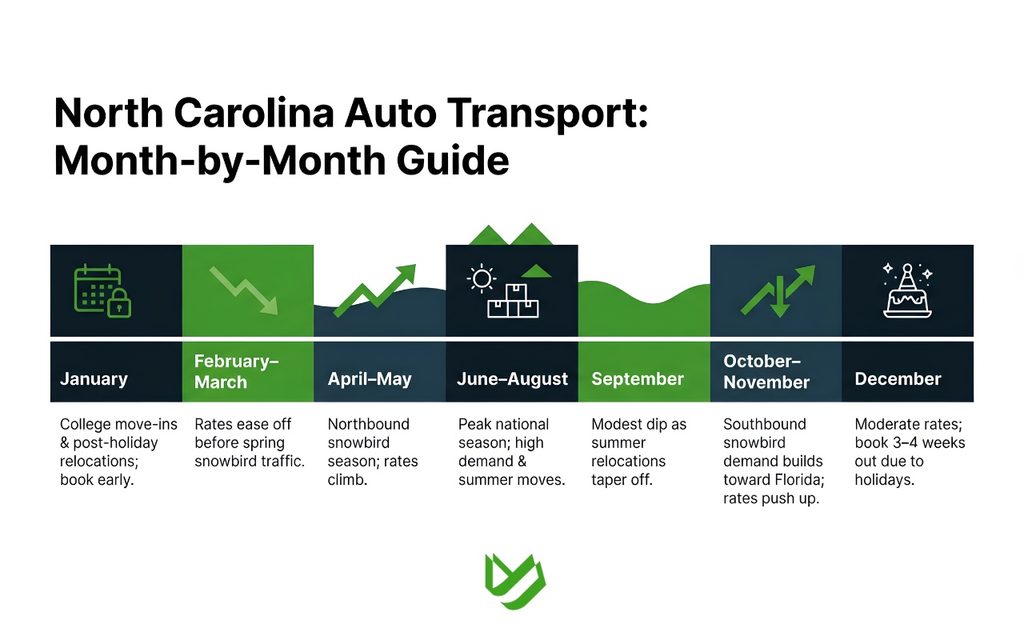 North Carolina Auto Transport 2026 Rates Timelines 5 North Carolina Auto Transport 2026: Rates & Timelines 6