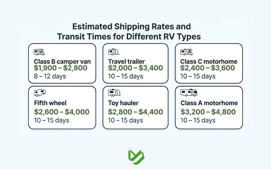 CTC B2C - Blog Article Illustrations - 413 Average cost ranges for shipping different RV classes from Florida to California.
